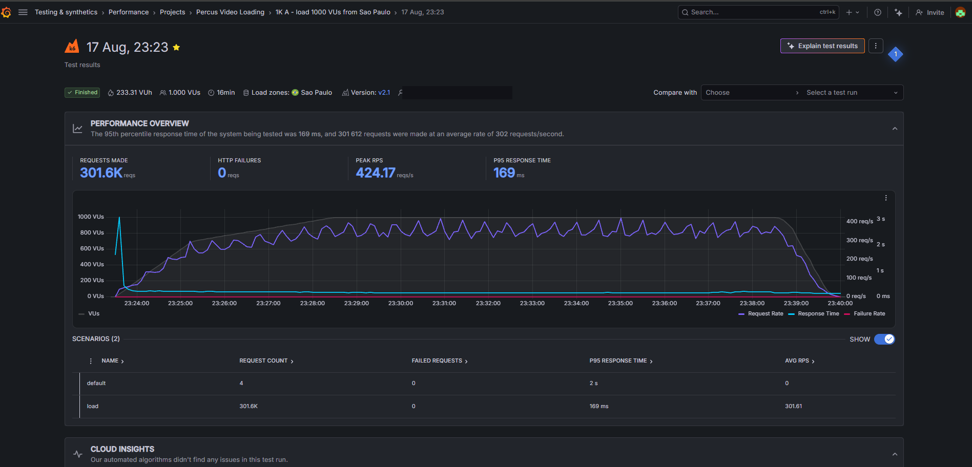 Load test at 1,000 concurrent virtual users showing 301.6K requests, zero HTTP failures, 424 peak requests per second and 169 ms p95 response time